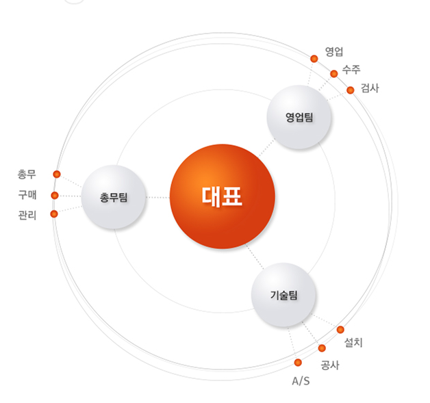 조직도
